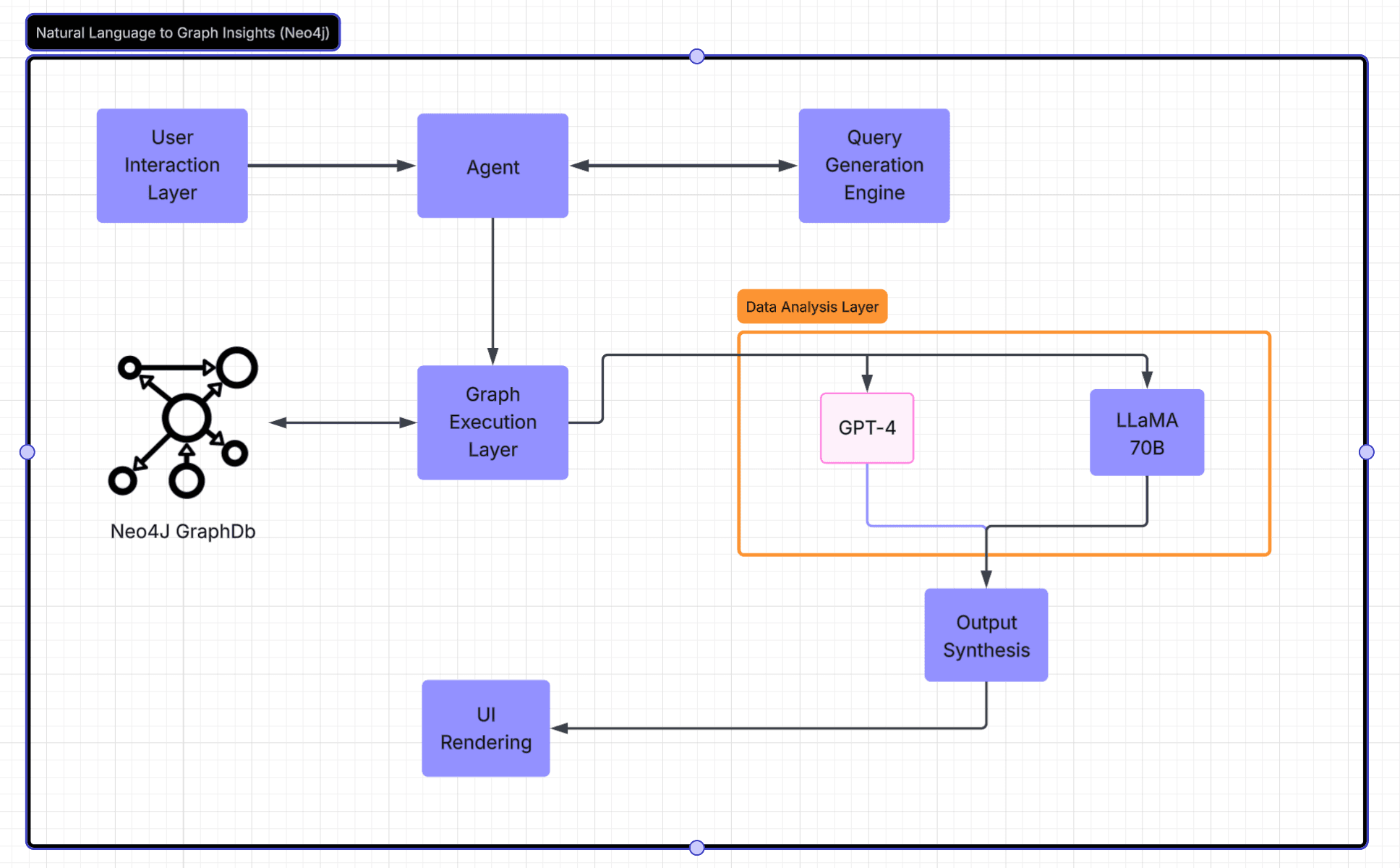 Graph investigation system view